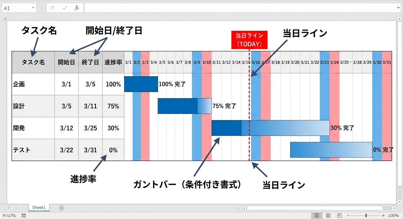 Excelガントチャートの完成イメージ（タスク名・バー・進捗率）