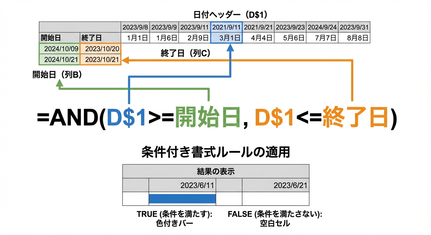 条件付き書式のAND関数による日付バー表示の仕組み