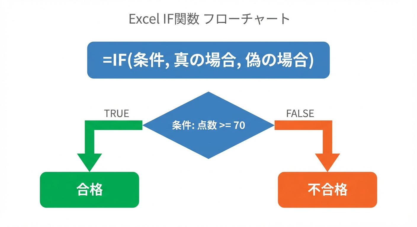 IF関数の条件分岐フローチャート（TRUE/FALSEの2分岐）