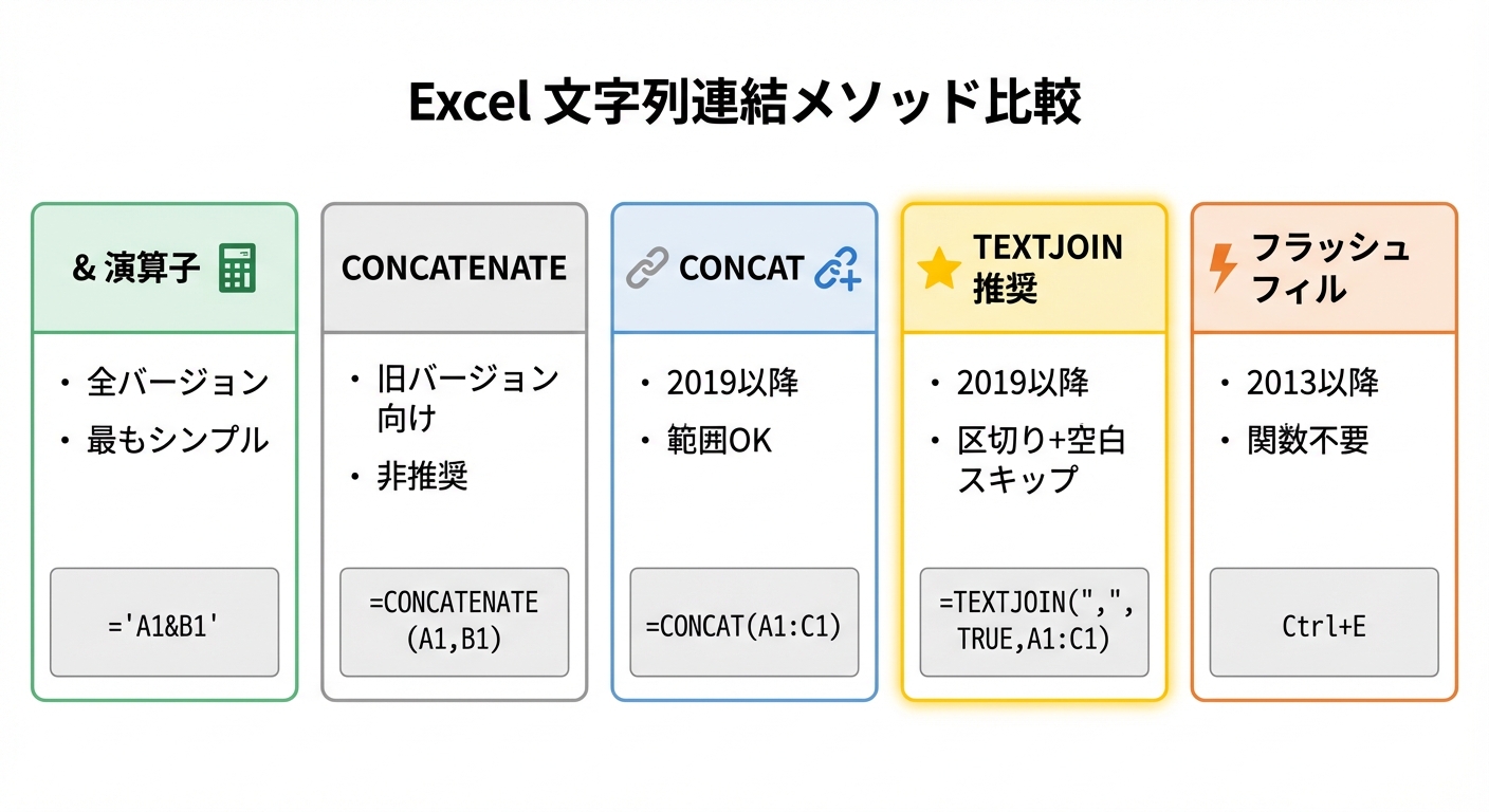 5つの文字列結合方法の特徴比較図