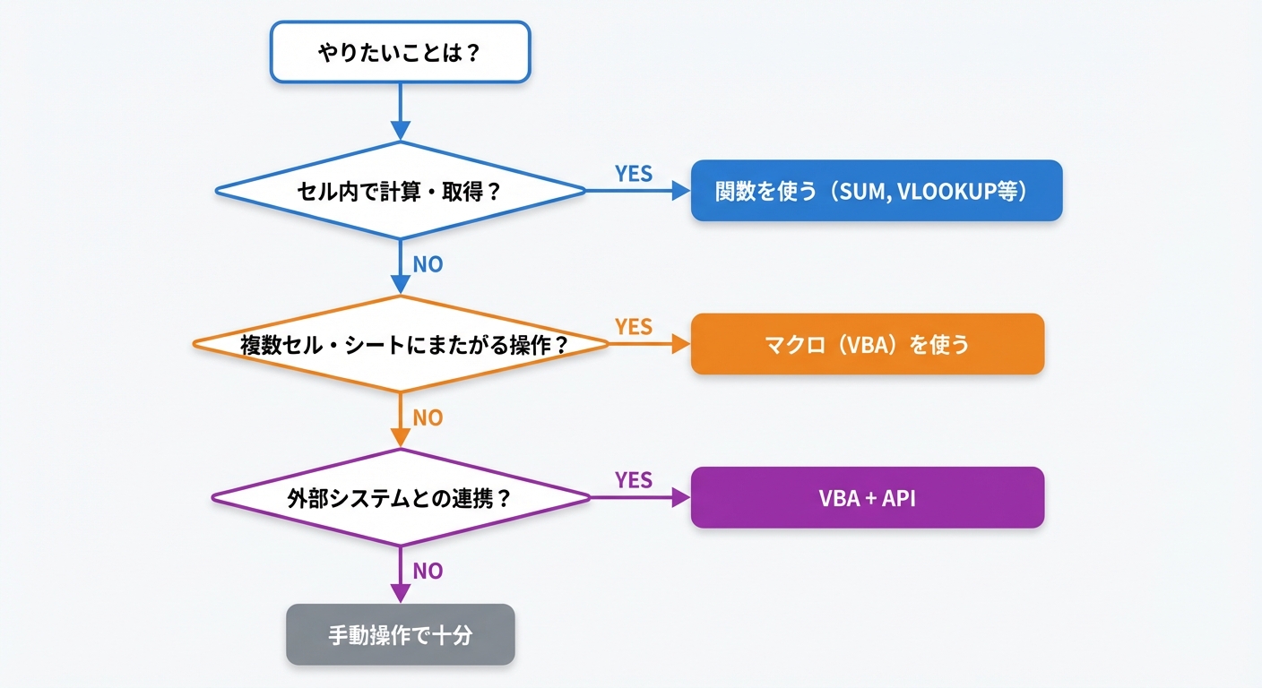 関数とマクロ（VBA）の使い分け判断フローチャート
