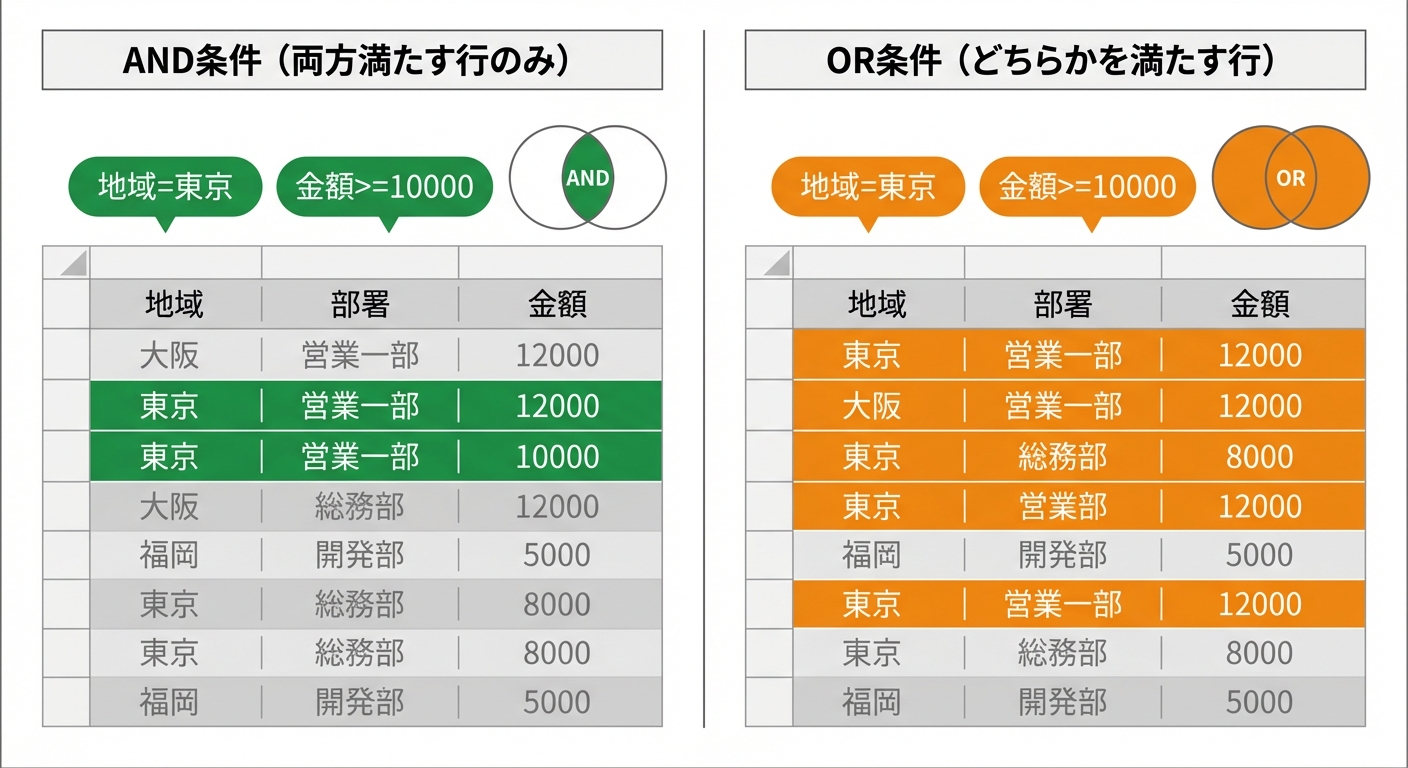 AND条件とOR条件の違い（両方満たす vs どちらか満たす）