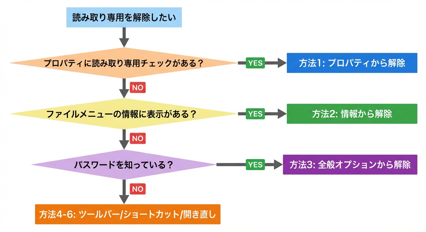 読み取り専用解除6つの方法の判断フローチャート
