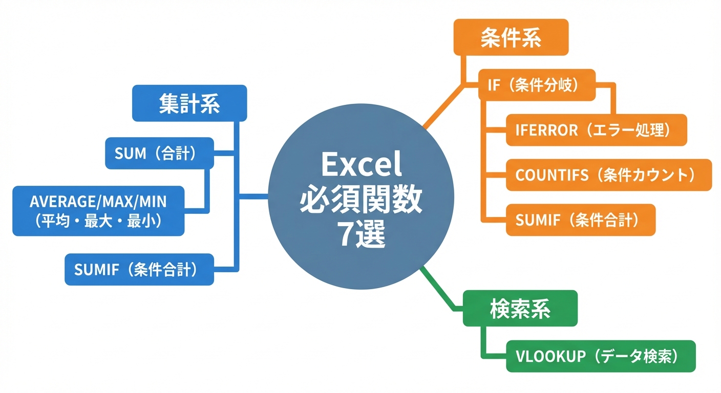 Excel必須関数7選の関係性マップ（集計・条件・検索）