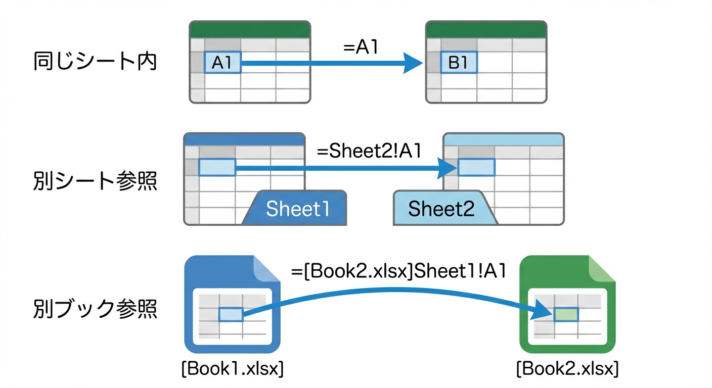 セル参照3パターン（同シート・別シート・別ブック）の概念図