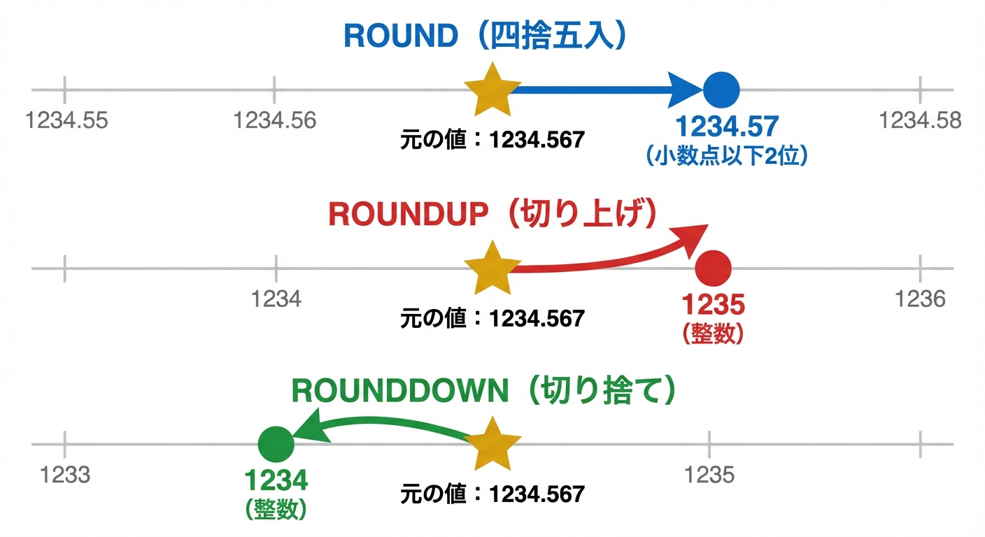 ROUND・ROUNDUP・ROUNDDOWNの動作の違い比較図