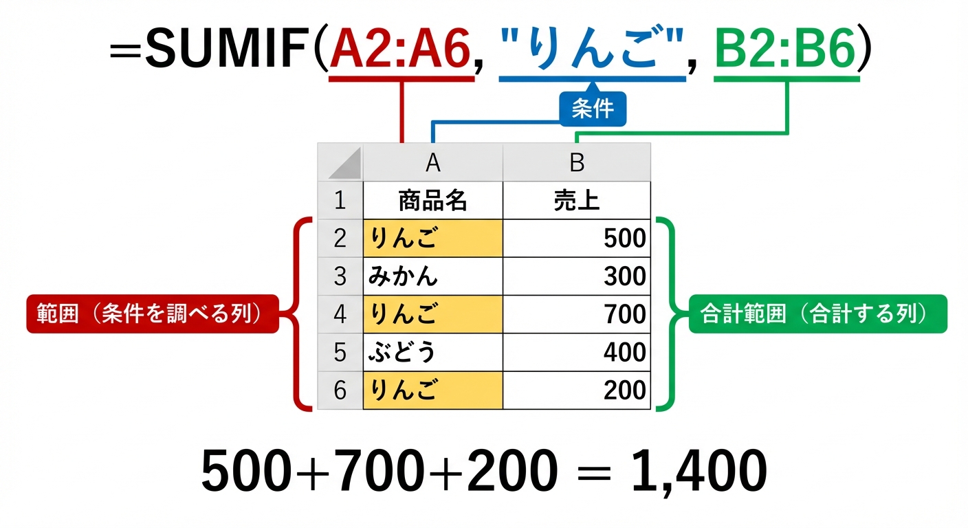 SUMIF関数の3つの引数（範囲・条件・合計範囲）の仕組み図解