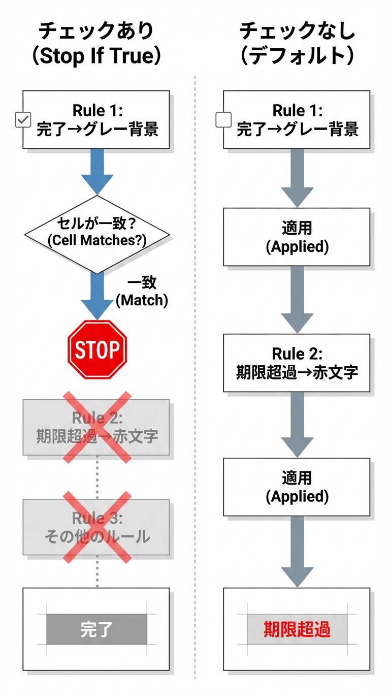 条件付き書式のルール優先順位と停止チェックの動作図解
