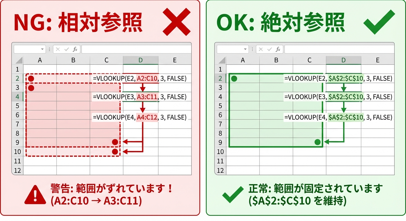 VLOOKUP関数の相対参照と絶対参照の比較図