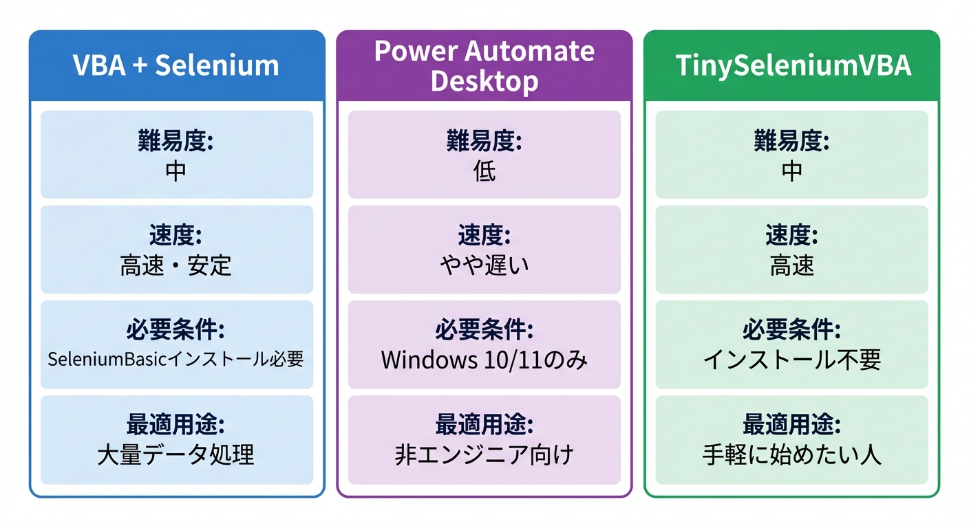 Web自動入力3方式（VBA+Selenium・PAD・TinySeleniumVBA）の比較