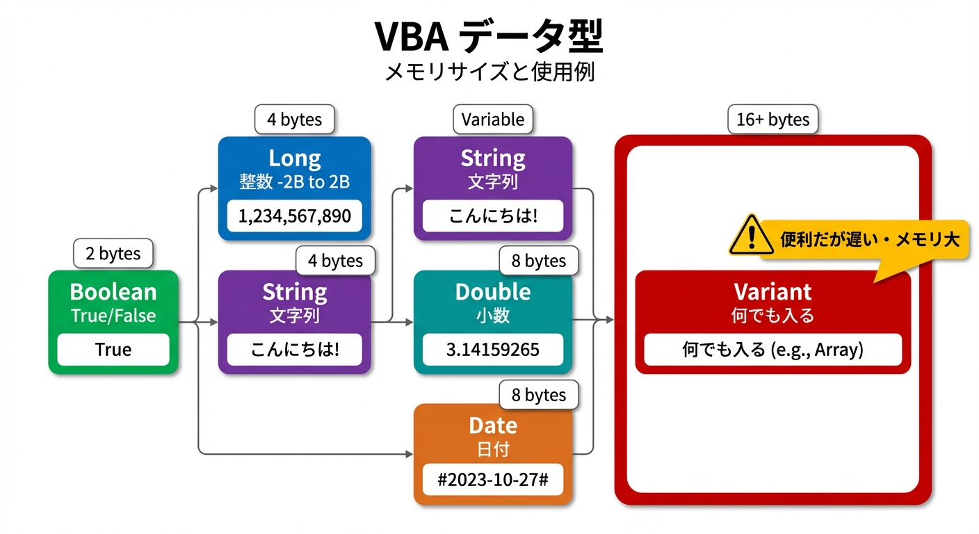 VBAデータ型（Long・String・Boolean・Variant等）の箱サイズ比較