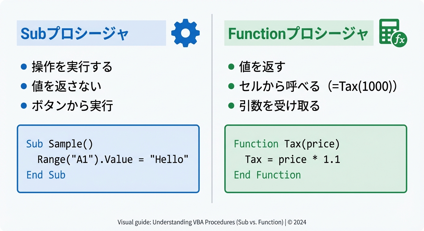 SubプロシージャとFunctionプロシージャの違い比較図