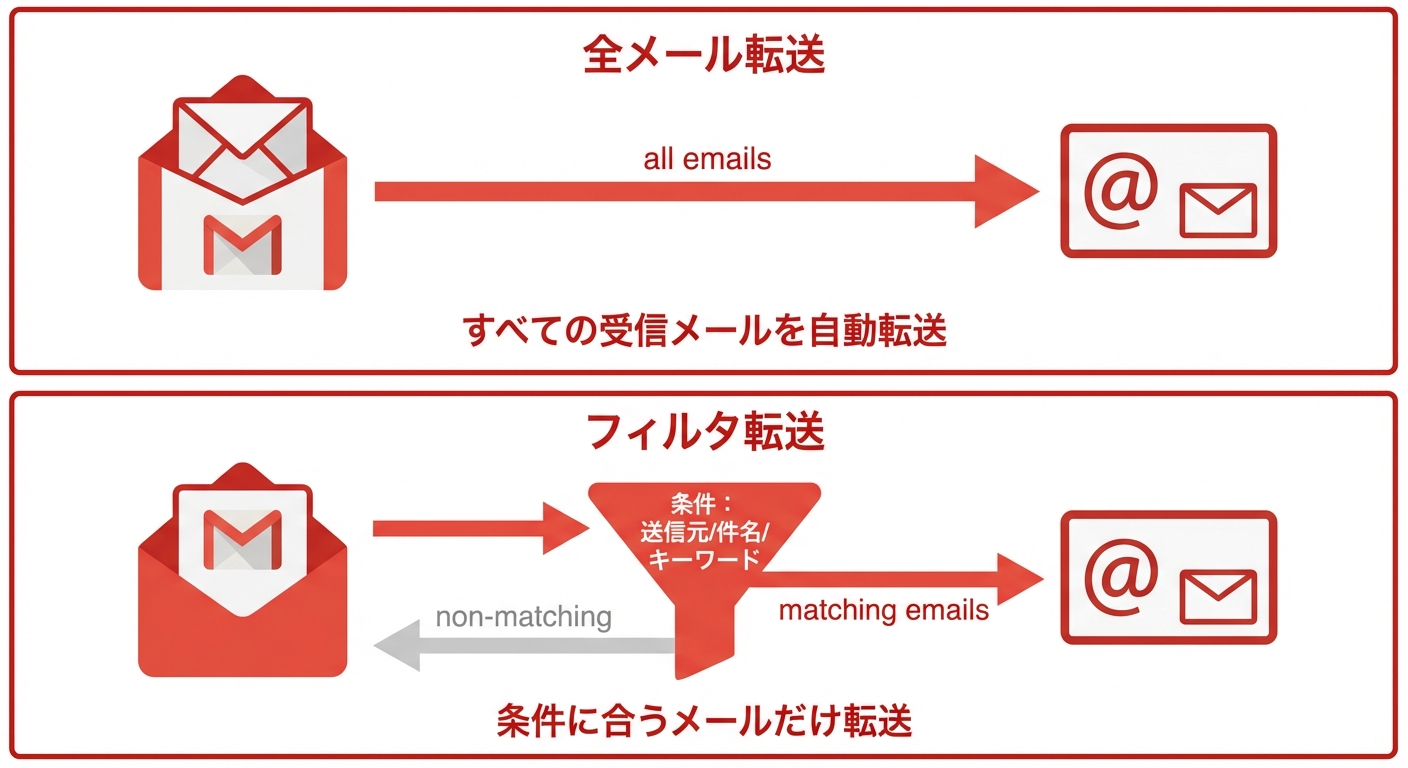 Gmail自動転送の2パターン（全メール転送 vs フィルタ転送）フロー