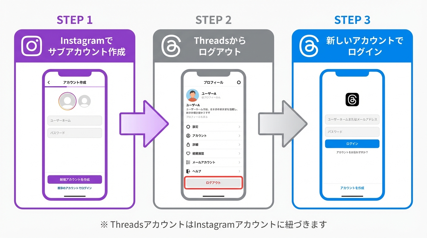 Threadsアカウント追加の3ステップフロー図