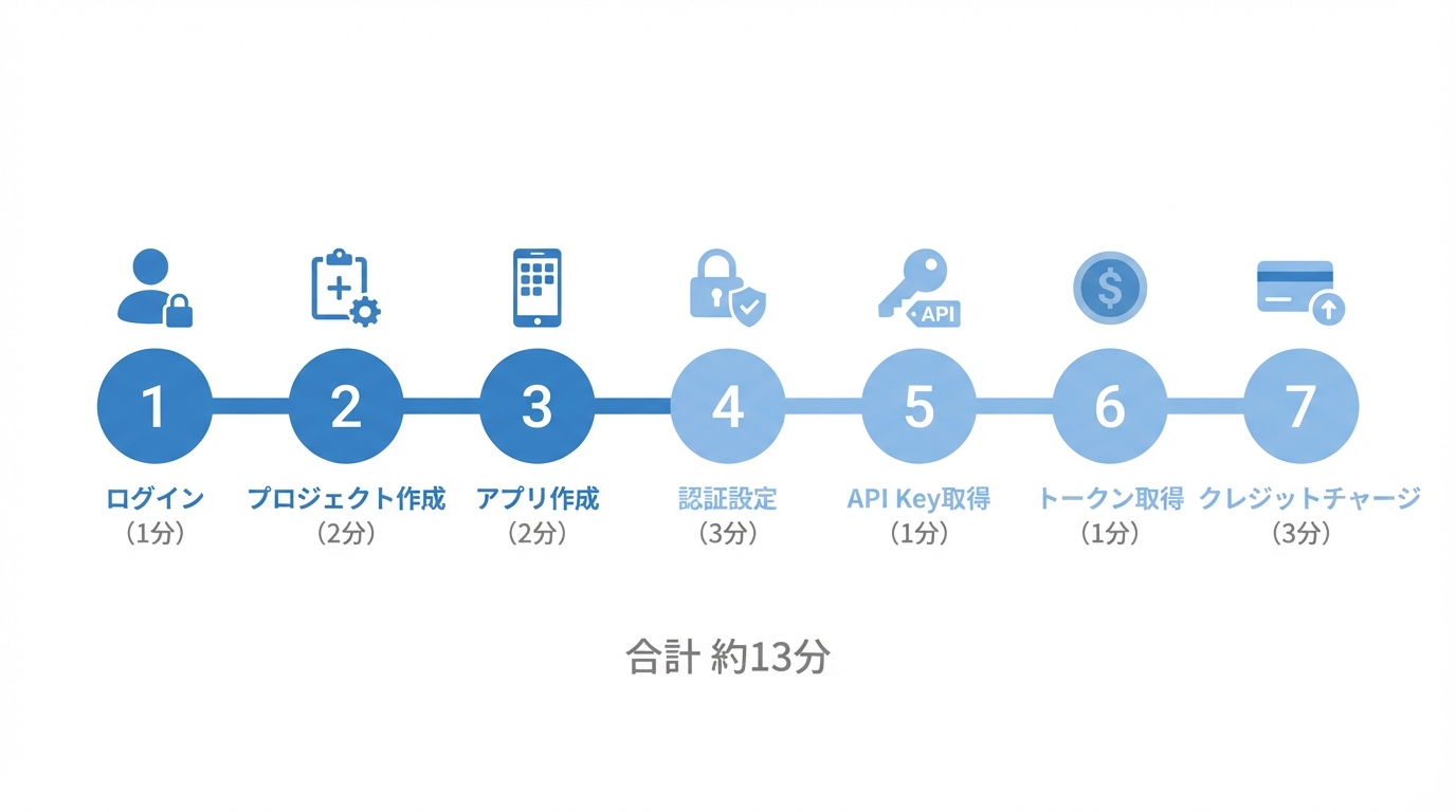 X APIアクセストークン取得の7ステップフロー図