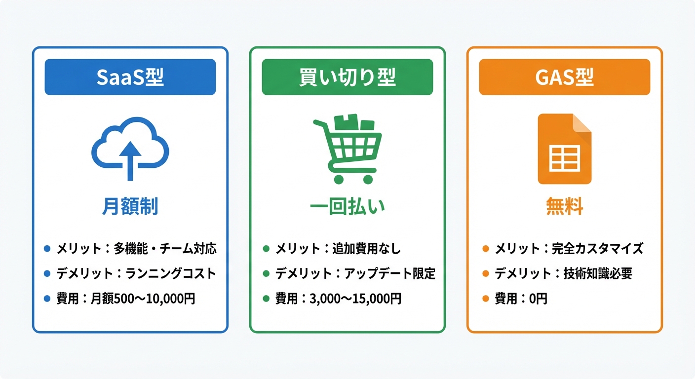 予約投稿ツール3タイプ（SaaS・買い切り・GAS）の比較図