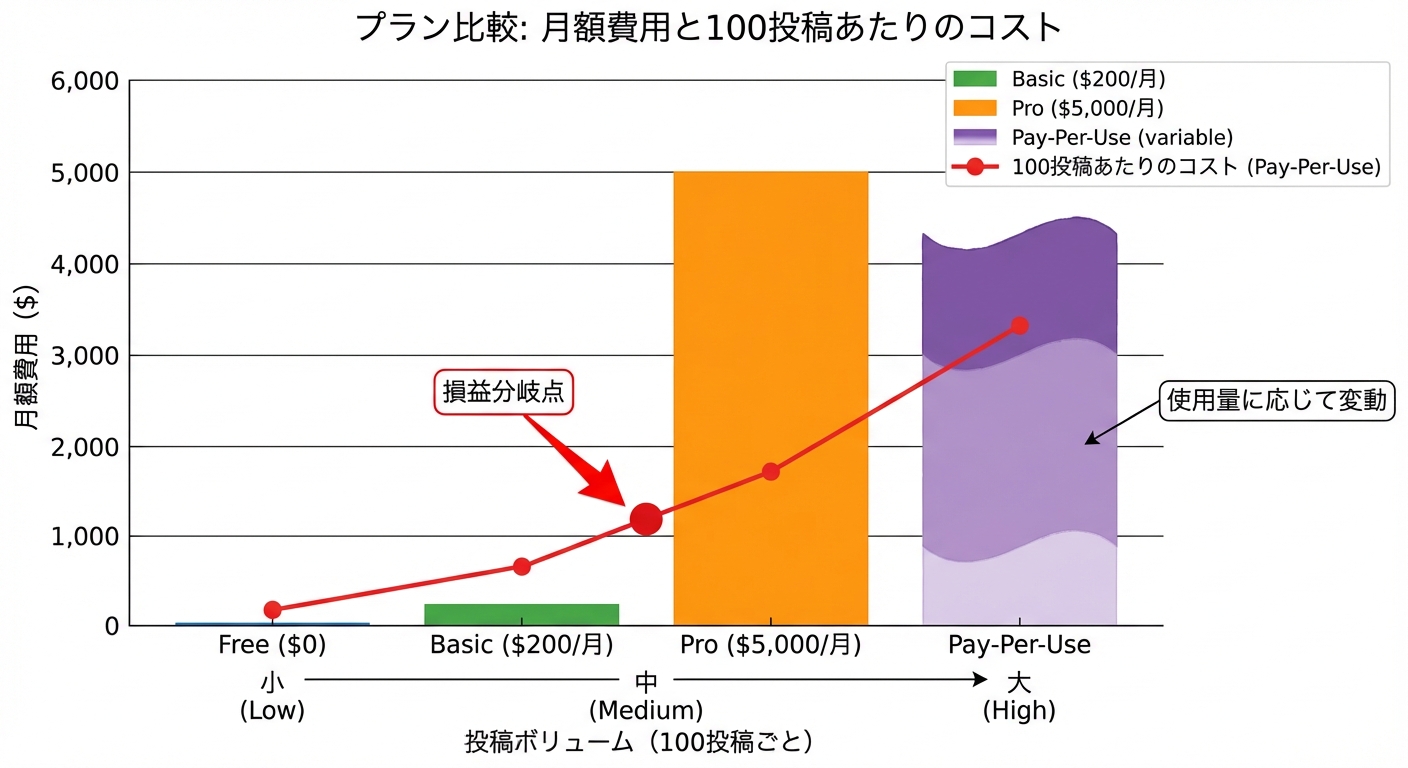 X API 4プラン（Free・Basic・Pro・Pay-Per-Use）の料金比較