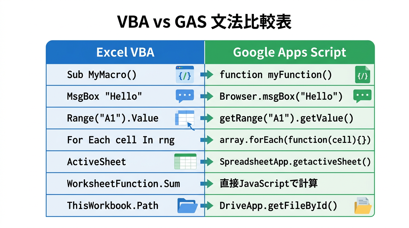 Excel VBAとGoogle Apps Script（GAS）の文法・機能比較表の図解